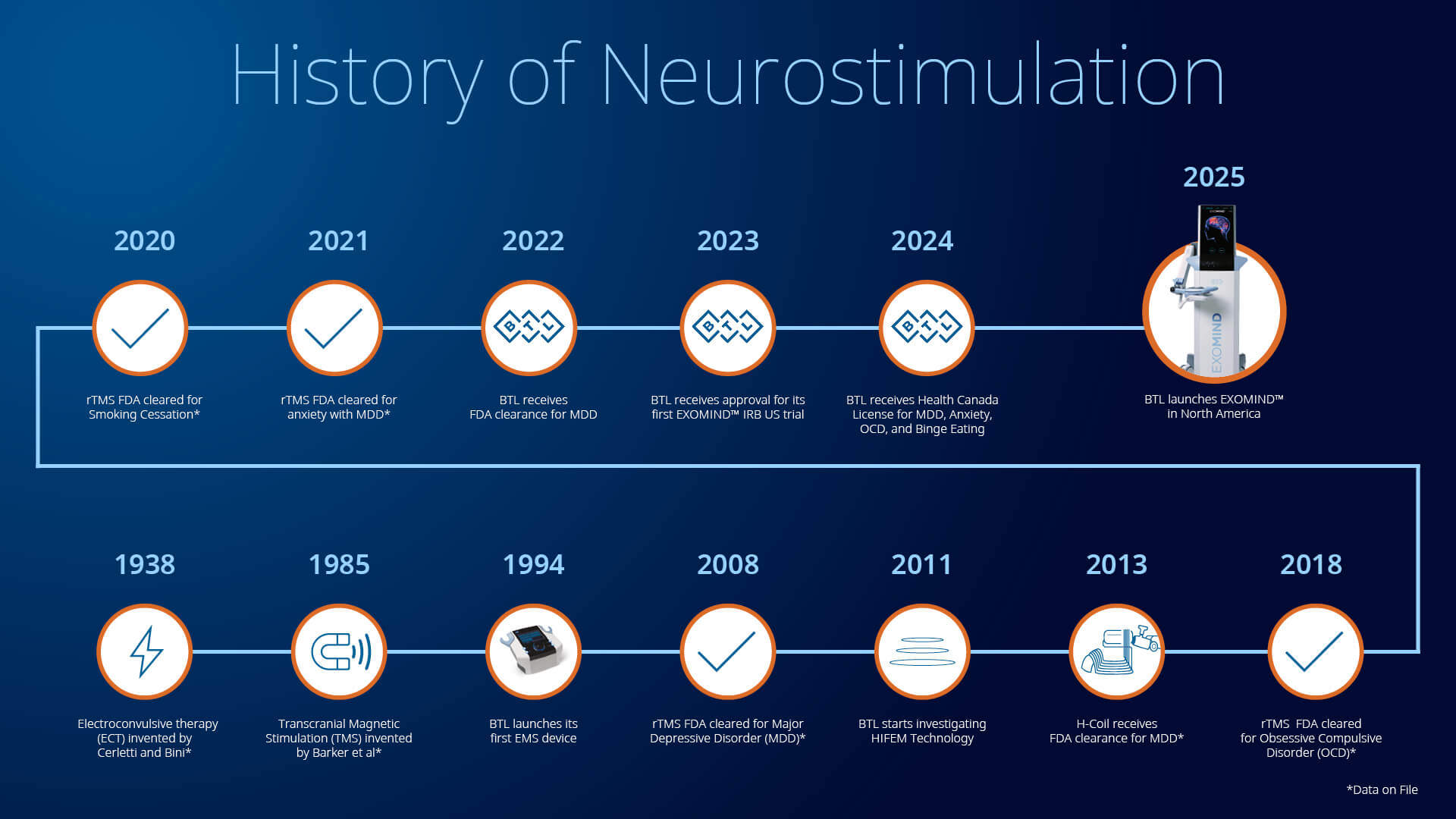 Timeline graphic of the history of neurostimulation leading to modern rTMS